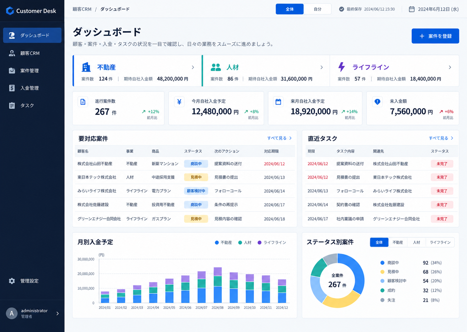CRMのダッシュボードの画面イメージ。進行案件数、入金予定、要対応案件とタスクを一覧表示。